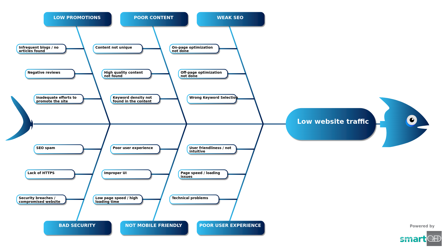 fixing low website traffic