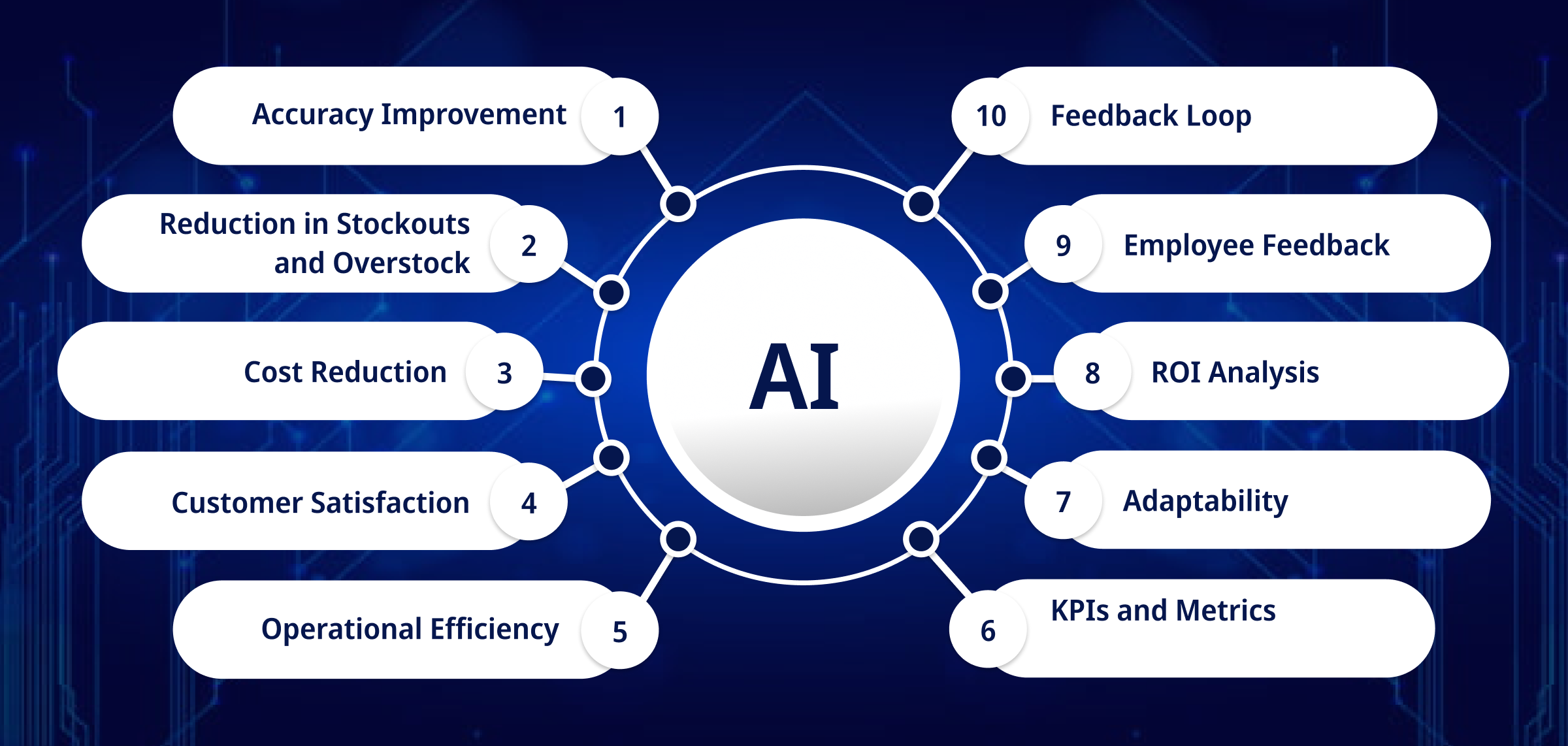 measuring the success of AI content