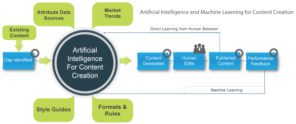 AI-driven content strategy