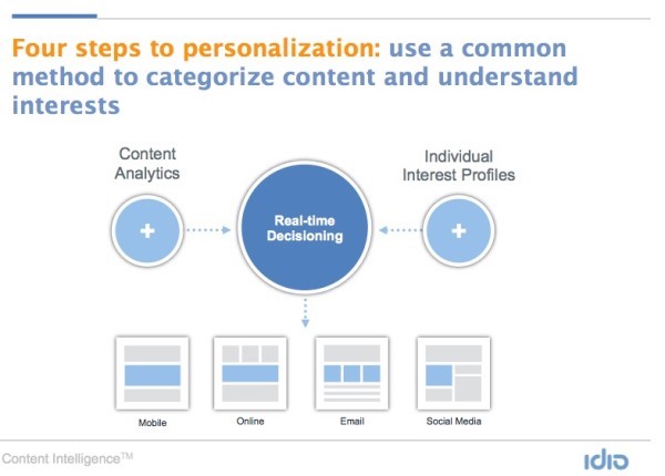 content automation platform purchase